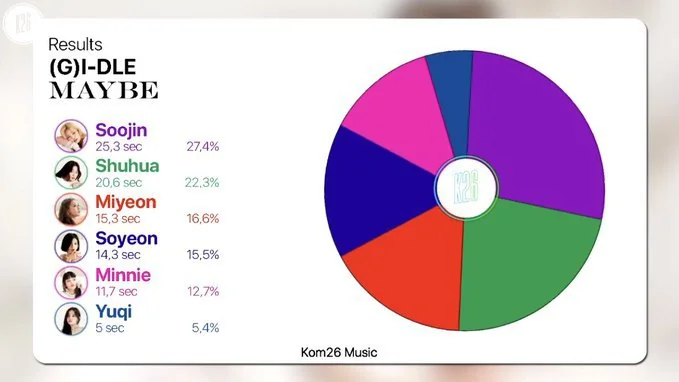 (G)I-dle Line distribution for "Maybe"